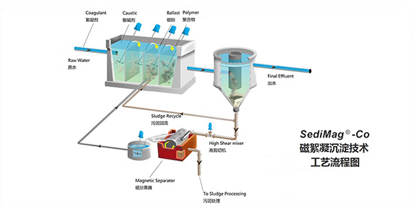 SediMag?磁絮凝沉淀技術(shù)能為您解決哪些需求？